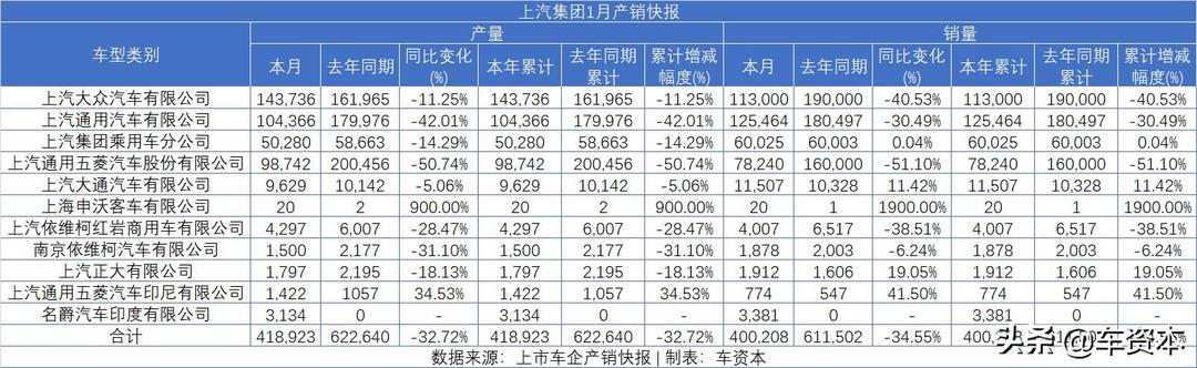 1月銷量快報出爐：未見開門紅，僅不到兩成上市車企實現(xiàn)正增長！商用車企業(yè)兩極分化明顯