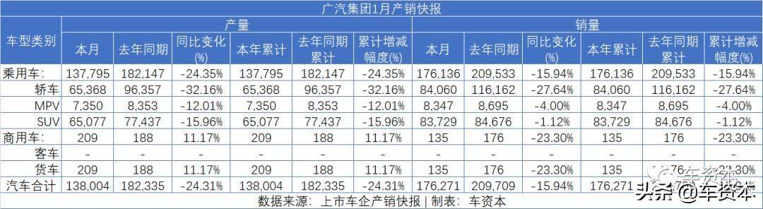 1月銷量快報出爐：未見開門紅，僅不到兩成上市車企實現(xiàn)正增長！商用車企業(yè)兩極分化明顯