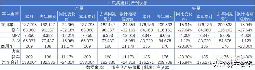 1月销量快报出炉：未见开门红，仅不到两成上市车企实现正增长！商用车企业两极分化明显