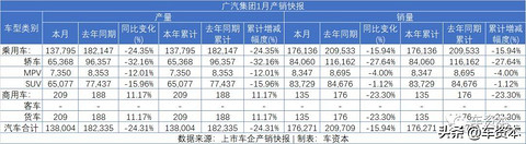 1月销量快报出炉：未见开门红，仅不到两成上市车企实现正增长！商用车企业两极分化明显