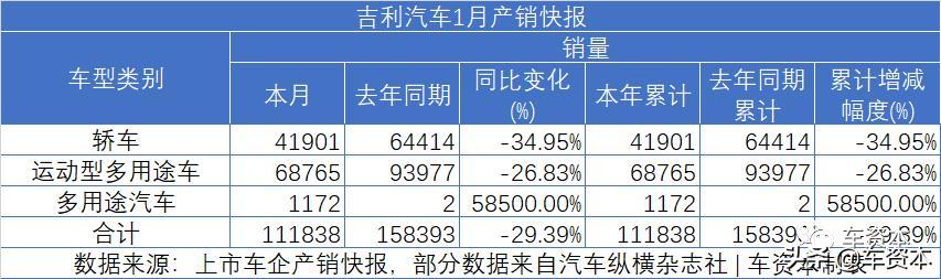 1月銷量快報出爐：未見開門紅，僅不到兩成上市車企實現(xiàn)正增長！商用車企業(yè)兩極分化明顯