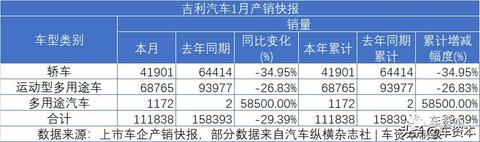 1月销量快报出炉：未见开门红，仅不到两成上市车企实现正增长！商用车企业两极分化明显