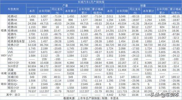 1月銷量快報出爐：未見開門紅，僅不到兩成上市車企實現(xiàn)正增長！商用車企業(yè)兩極分化明顯