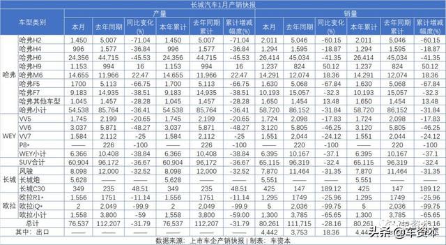 1月销量快报出炉：未见开门红，仅不到两成上市车企实现正增长！商用车企业两极分化明显