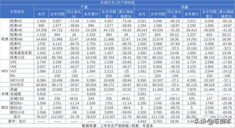 1月销量快报出炉：未见开门红，仅不到两成上市车企实现正增长！商用车企业两极分化明显