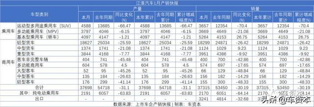 1月銷量快報出爐：未見開門紅，僅不到兩成上市車企實現(xiàn)正增長！商用車企業(yè)兩極分化明顯