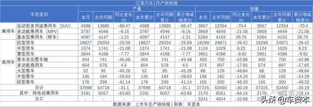 1月销量快报出炉：未见开门红，仅不到两成上市车企实现正增长！商用车企业两极分化明显