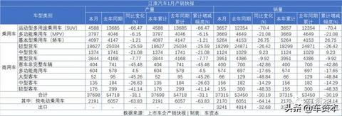 1月销量快报出炉：未见开门红，仅不到两成上市车企实现正增长！商用车企业两极分化明显