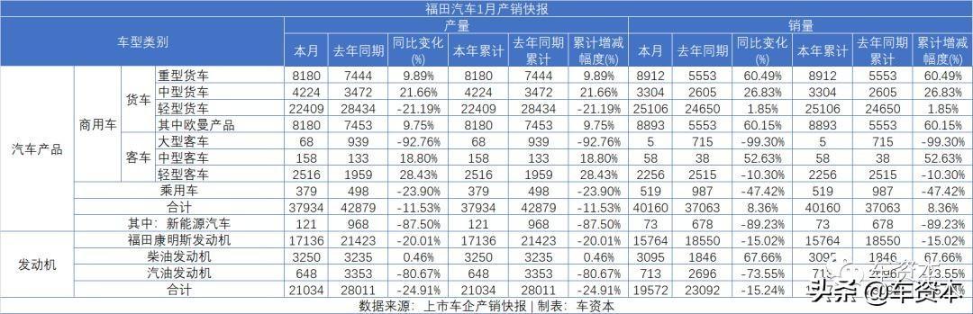 1月銷量快報出爐：未見開門紅，僅不到兩成上市車企實現(xiàn)正增長！商用車企業(yè)兩極分化明顯