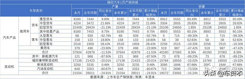 1月销量快报出炉：未见开门红，仅不到两成上市车企实现正增长！商用车企业两极分化明显