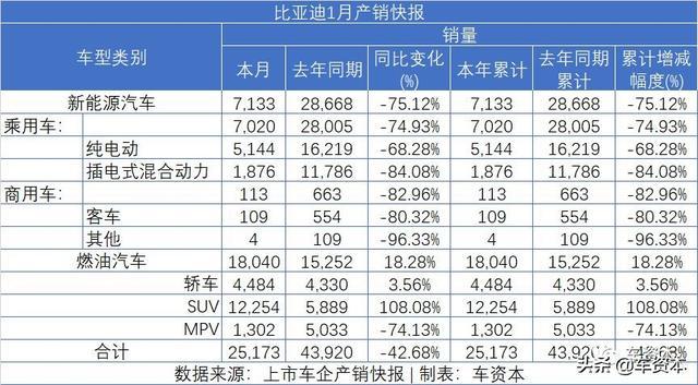 1月销量快报出炉：未见开门红，仅不到两成上市车企实现正增长！商用车企业两极分化明显