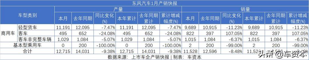 1月销量快报出炉：未见开门红，仅不到两成上市车企实现正增长！商用车企业两极分化明显