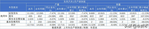 1月销量快报出炉：未见开门红，仅不到两成上市车企实现正增长！商用车企业两极分化明显