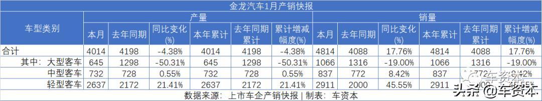 1月銷量快報出爐：未見開門紅，僅不到兩成上市車企實現(xiàn)正增長！商用車企業(yè)兩極分化明顯