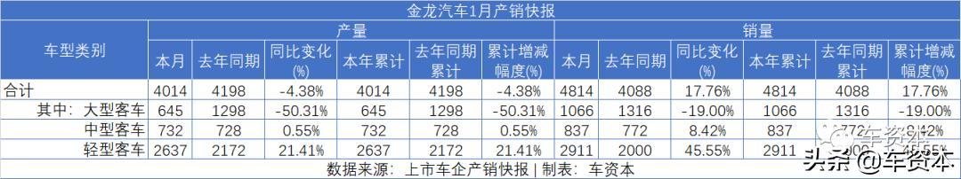 1月销量快报出炉：未见开门红，仅不到两成上市车企实现正增长！商用车企业两极分化明显