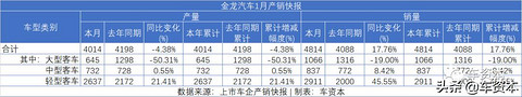 1月销量快报出炉：未见开门红，仅不到两成上市车企实现正增长！商用车企业两极分化明显