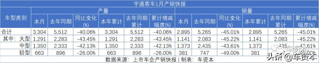 1月销量快报出炉：未见开门红，仅不到两成上市车企实现正增长！商用车企业两极分化明显