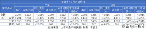 1月销量快报出炉：未见开门红，仅不到两成上市车企实现正增长！商用车企业两极分化明显