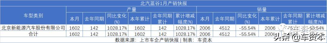 1月銷量快報出爐：未見開門紅，僅不到兩成上市車企實現(xiàn)正增長！商用車企業(yè)兩極分化明顯