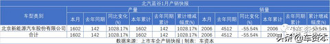 1月销量快报出炉：未见开门红，仅不到两成上市车企实现正增长！商用车企业两极分化明显