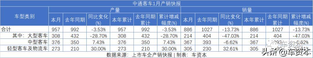 1月销量快报出炉：未见开门红，仅不到两成上市车企实现正增长！商用车企业两极分化明显