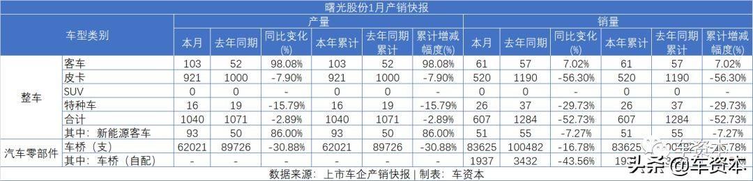 1月銷量快報出爐：未見開門紅，僅不到兩成上市車企實現(xiàn)正增長！商用車企業(yè)兩極分化明顯