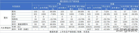 1月销量快报出炉：未见开门红，仅不到两成上市车企实现正增长！商用车企业两极分化明显