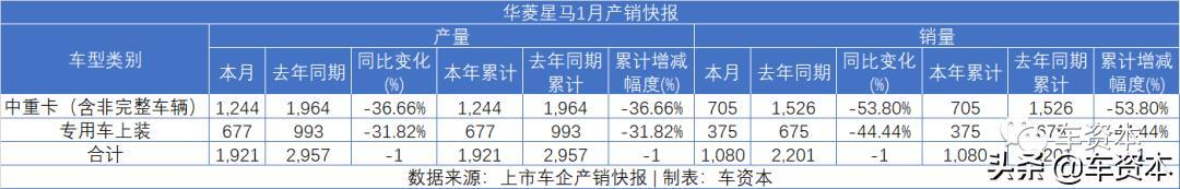 1月銷量快報出爐：未見開門紅，僅不到兩成上市車企實現(xiàn)正增長！商用車企業(yè)兩極分化明顯