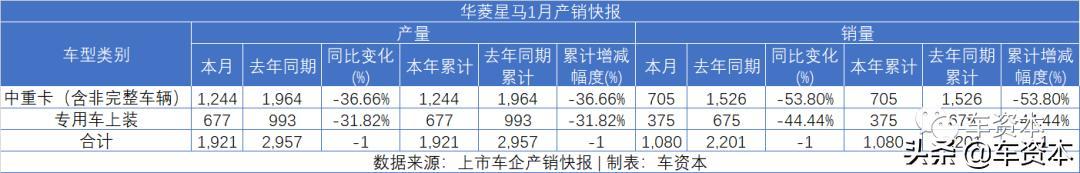 1月销量快报出炉：未见开门红，仅不到两成上市车企实现正增长！商用车企业两极分化明显