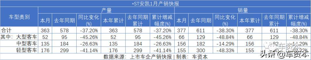 1月銷量快報出爐：未見開門紅，僅不到兩成上市車企實現(xiàn)正增長！商用車企業(yè)兩極分化明顯