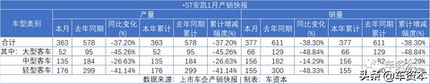 1月销量快报出炉：未见开门红，仅不到两成上市车企实现正增长！商用车企业两极分化明显