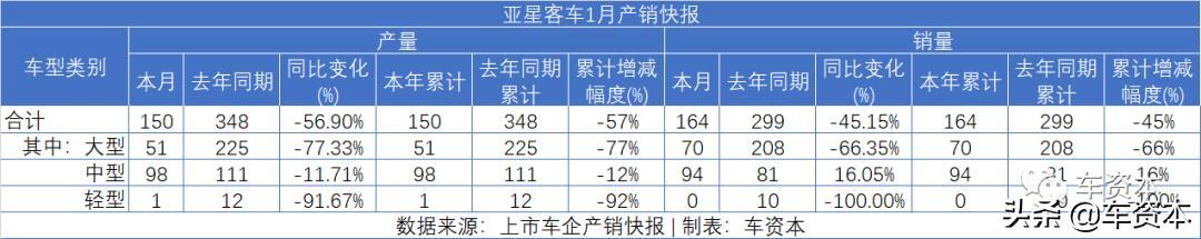 1月銷量快報出爐：未見開門紅，僅不到兩成上市車企實現(xiàn)正增長！商用車企業(yè)兩極分化明顯