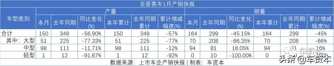 1月销量快报出炉：未见开门红，仅不到两成上市车企实现正增长！商用车企业两极分化明显