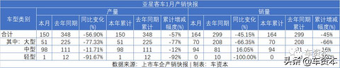 1月销量快报出炉：未见开门红，仅不到两成上市车企实现正增长！商用车企业两极分化明显