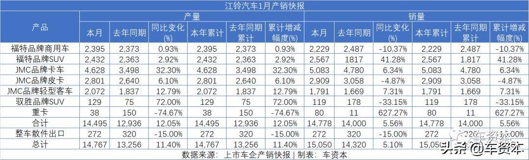 1月銷量快報出爐：未見開門紅，僅不到兩成上市車企實現(xiàn)正增長！商用車企業(yè)兩極分化明顯