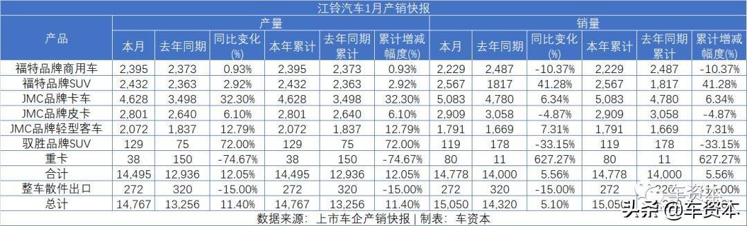 1月销量快报出炉：未见开门红，仅不到两成上市车企实现正增长！商用车企业两极分化明显