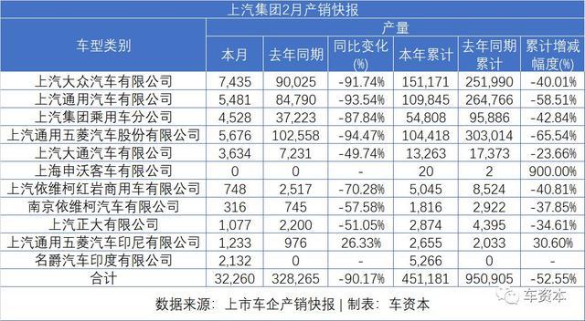 汽車企業(yè)降薪潮開啟！疫情之下，這家車企2月銷量雪崩式下跌超85%！行業(yè)專家：降薪自救不治本，最有效的是…