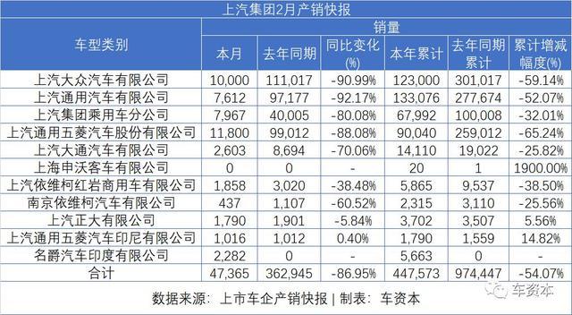 汽車企業(yè)降薪潮開啟！疫情之下，這家車企2月銷量雪崩式下跌超85%！行業(yè)專家：降薪自救不治本，最有效的是…