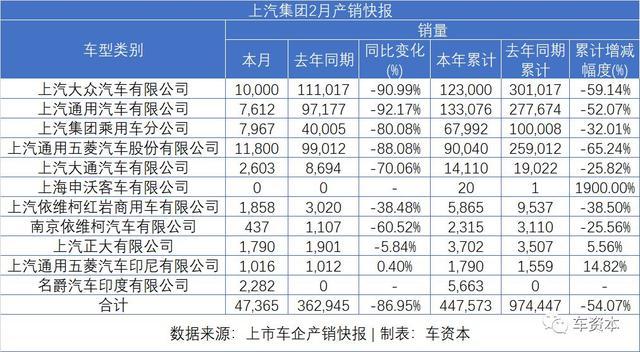 汽车企业降薪潮开启！疫情之下，这家车企2月销量雪崩式下跌超85%！行业专家：降薪自救不治本，最有效的是…