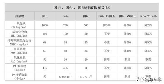 中汽协呼吁“暂缓国六实施”被误读？疫情冲击下，“国六”标准实施进程到底要不要延期？一文详解