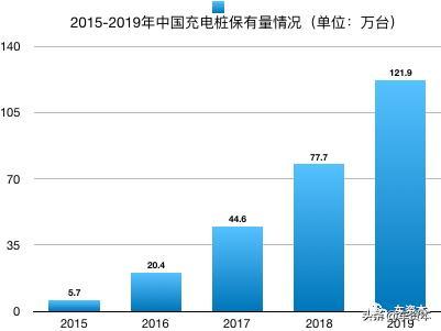 万亿市场将被激活！盈利之困有望迎解！稳占“新基建”风口，充电桩行业要起飞？