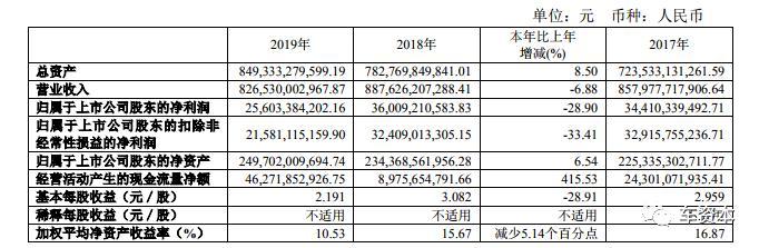 亮點突出！上汽集團2019年財報出爐：新能源車銷量創歷史新高，海外業務連續四年蟬聯全國第一
