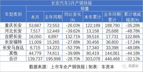 长安汽车业绩亮了！一季度扭亏为盈，车市寒冬+疫情冲击，公司如何逆势突围？