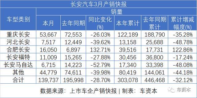 长安汽车业绩亮了！一季度扭亏为盈，车市寒冬+疫情冲击，公司如何逆势突围？