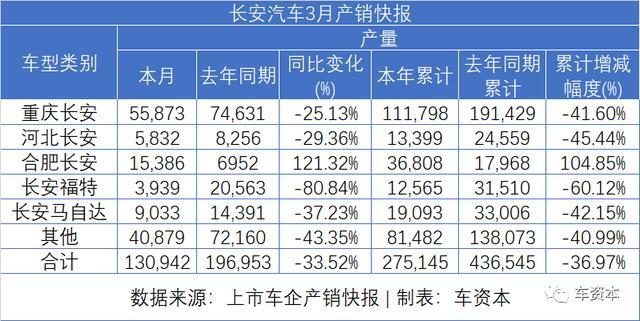 長安汽車業績亮了！一季度扭虧為盈，車市寒冬+疫情沖擊，公司如何逆勢突圍？