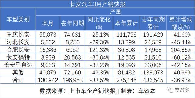 长安汽车业绩亮了！一季度扭亏为盈，车市寒冬+疫情冲击，公司如何逆势突围？