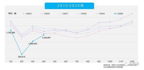 4月狭义乘用车零售销量环比大涨36.6%！车市V型反转已出现！乘联会提示当前消费基础仍不牢固