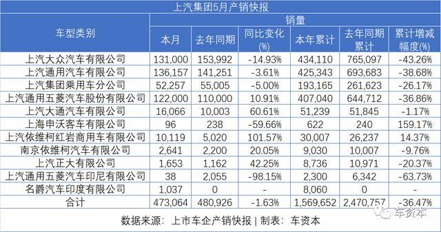 5月销量快报出炉：报复性反弹已在路上！长安汽车同比增长超50%！福田汽车、江铃汽车等多家车企同比涨幅超30%