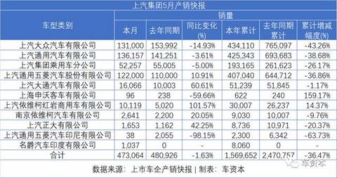 5月销量快报出炉：报复性反弹已在路上！长安汽车同比增长超50%！福田汽车、江铃汽车等多家车企同比涨幅超30%