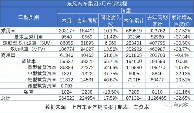 5月銷量快報(bào)出爐：報(bào)復(fù)性反彈已在路上！長安汽車同比增長超50%！福田汽車、江鈴汽車等多家車企同比漲幅超30%